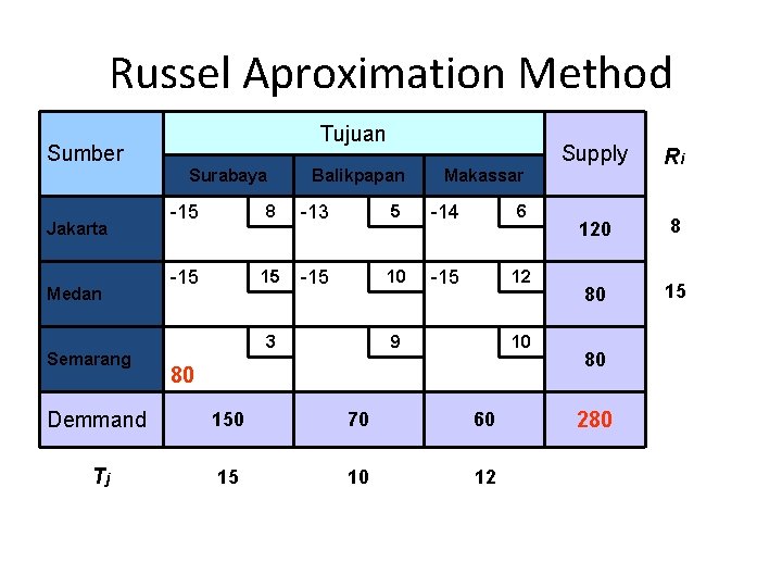 Russel Aproximation Method Tujuan Sumber Surabaya Jakarta Medan Semarang Balikpapan Ri 120 8 80