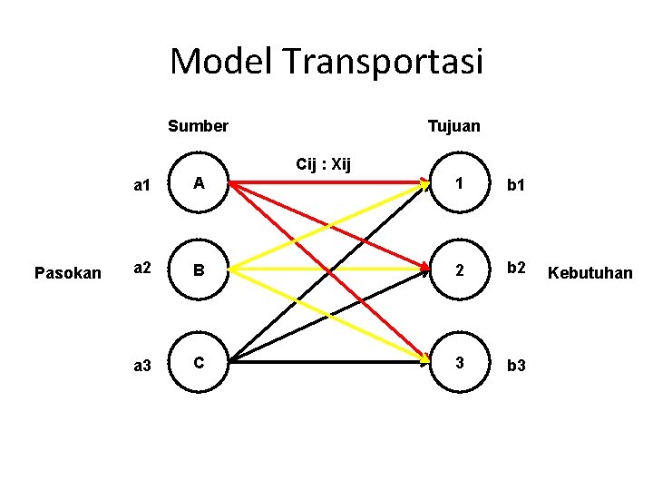 Model Transportasi Sumber Tujuan Cij : Xij Pasokan a 1 A 1 b 1
