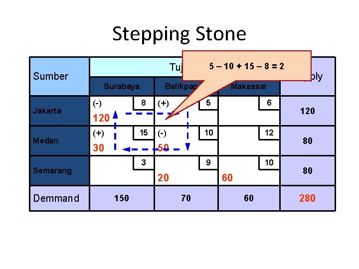 Stepping Stone Tujuan 5 – 10 + 15 – 8 = 2 Sumber Surabaya