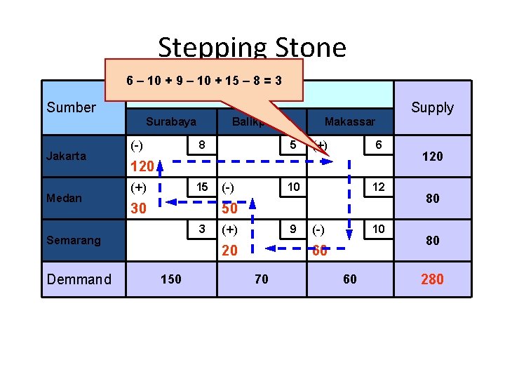 Stepping Stone 6 – 10 + 9 – 10 + 15 – 8 =