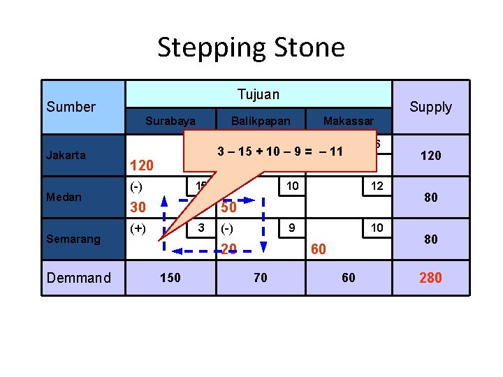 Stepping Stone Tujuan Sumber Surabaya Jakarta Medan Semarang Demmand Balikpapan 8 120 (-) Supply