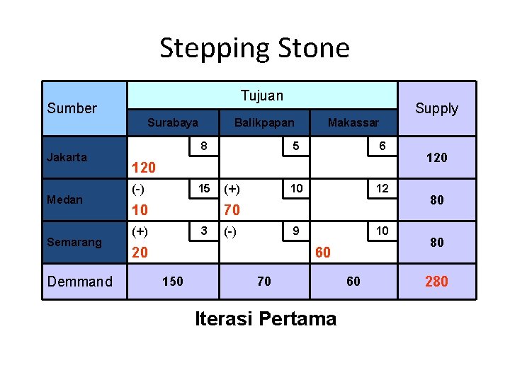 Stepping Stone Tujuan Sumber Surabaya Jakarta Medan Semarang Demmand Supply Balikpapan 8 Makassar 5
