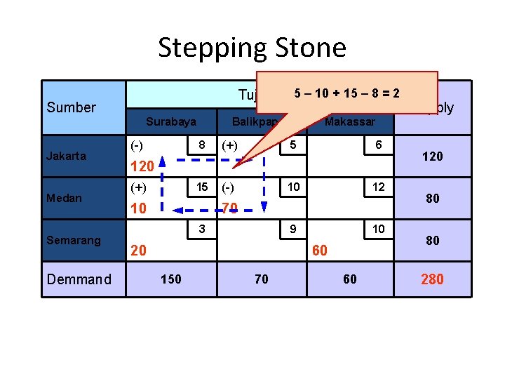 Stepping Stone Tujuan 5 – 10 + 15 – 8 = 2 Sumber Surabaya