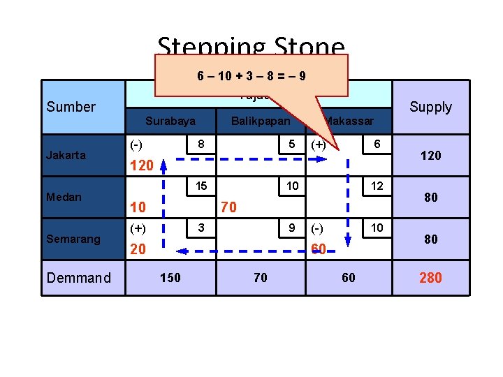 Stepping Stone 6 – 10 + 3 – 8 = – 9 Tujuan Sumber