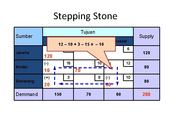Stepping Stone Tujuan Sumber Surabaya Supply Balikpapan Makassar 12 – 10 + 3 –