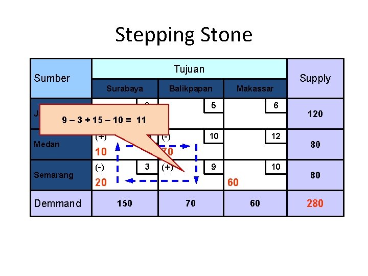 Stepping Stone Tujuan Sumber Surabaya Balikpapan 8 Jakarta Supply Makassar 5 6 10 12