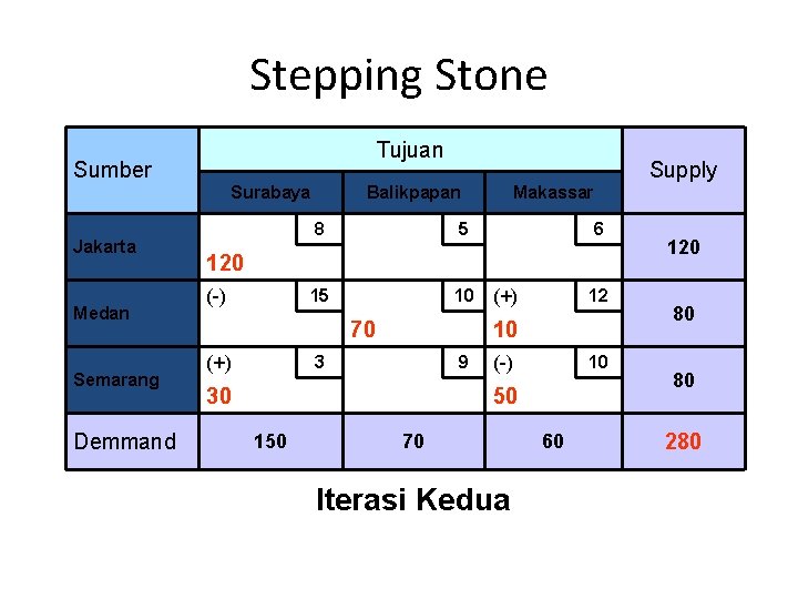 Stepping Stone Tujuan Sumber Surabaya Jakarta Medan Semarang Demmand Supply Balikpapan 8 5 15