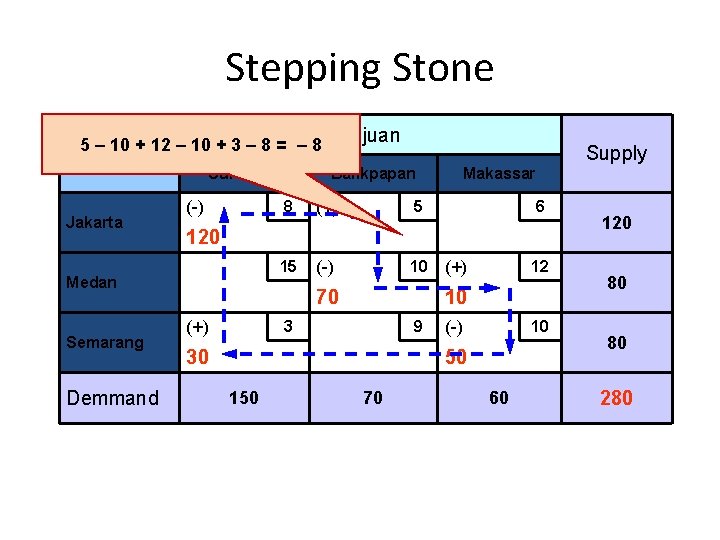 Stepping Stone Tujuan 5 – 10 + 12 – 10 + 3 – 8