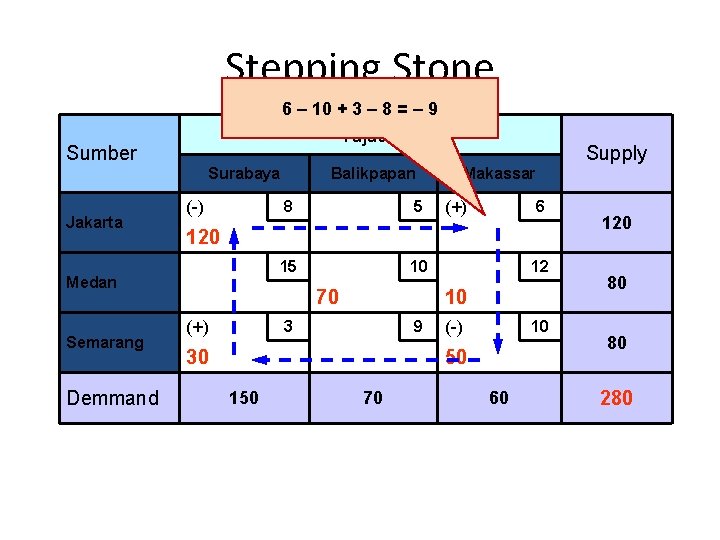 Stepping Stone 6 – 10 + 3 – 8 = – 9 Tujuan Sumber