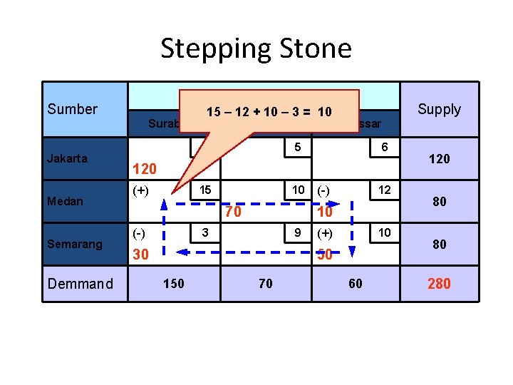 Stepping Stone Tujuan Sumber Surabaya Jakarta Medan Semarang Demmand Supply 15 – 12 +