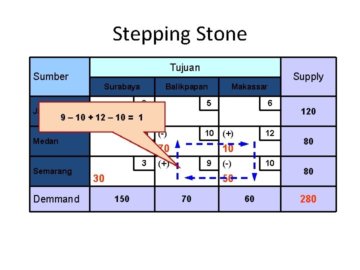Stepping Stone Tujuan Sumber Surabaya Balikpapan 8 Jakarta Supply Makassar 5 6 9 –