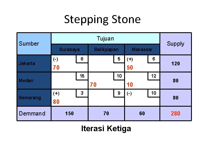 Stepping Stone Tujuan Sumber Surabaya Jakarta (-) Demmand Balikpapan 8 5 70 Makassar (+)