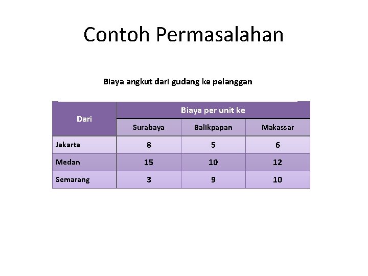 Contoh Permasalahan Biaya angkut dari gudang ke pelanggan Dari Biaya per unit ke Surabaya