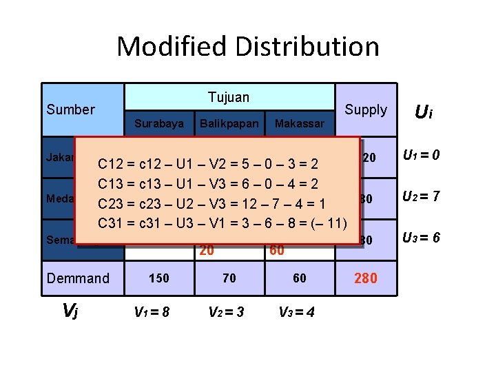 Modified Distribution Tujuan Sumber Surabaya Jakarta Medan 8 Ui 120 U 1 = 0