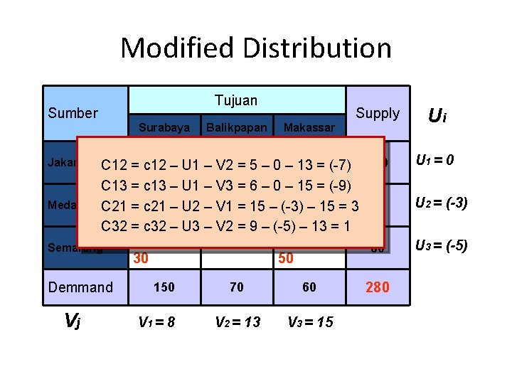 Modified Distribution Tujuan Sumber Surabaya Jakarta Medan 8 Makassar 5 6 C 12 =