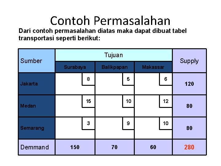 Contoh Permasalahan Dari contoh permasalahan diatas maka dapat dibuat tabel transportasi seperti berikut: Tujuan