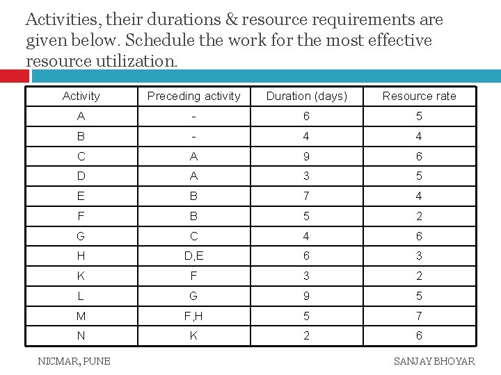 Activities, their durations & resource requirements are given below. Schedule the work for the