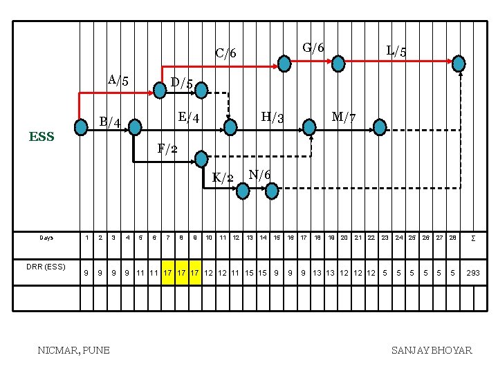 G/6 C/6 A/5 D/5 E/4 B/4 ESS H/3 DRR (ESS) M/7 F/2 K/2 Days