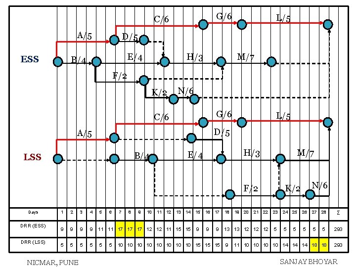 G/6 C/6 A/5 ESS L/5 D/5 E/4 B/4 H/3 M/7 F/2 K/2 N/6 G/6