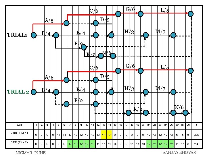 G/6 C/6 D/5 A/5 H/3 E/4 B/4 TRIAL 1 L/5 M/7 F/2 N/6 K/2
