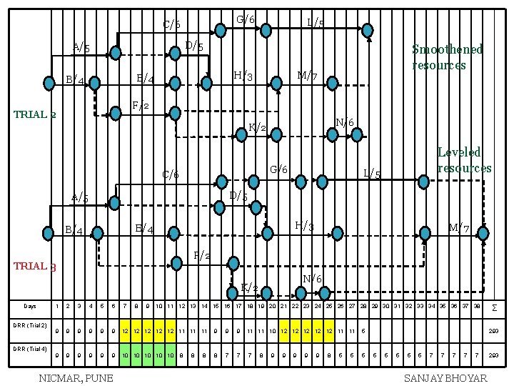 G/6 C/6 L/5 D/5 A/5 H/3 E/4 B/4 Smoothened resources M/7 F/2 TRIAL 2