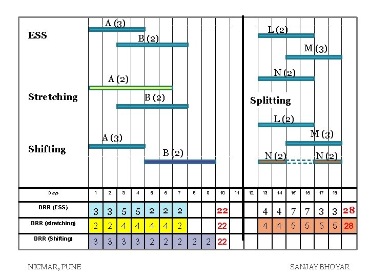A (3) ESS L (2) B (2) M (3) N (2) A (2) Stretching