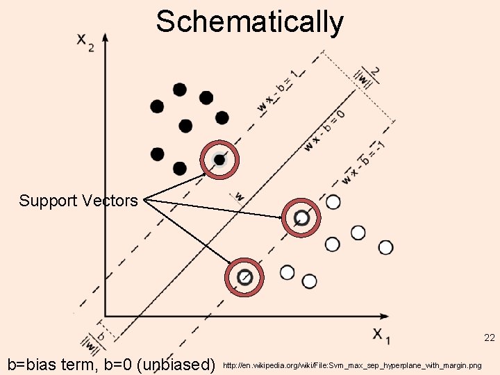 Schematically Support Vectors 22 b=bias term, b=0 (unbiased) http: //en. wikipedia. org/wiki/File: Svm_max_sep_hyperplane_with_margin. png