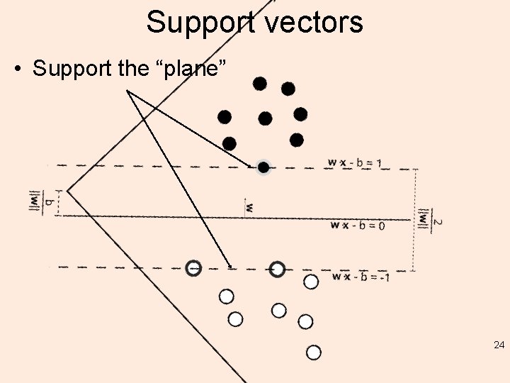Support vectors • Support the “plane” 24 