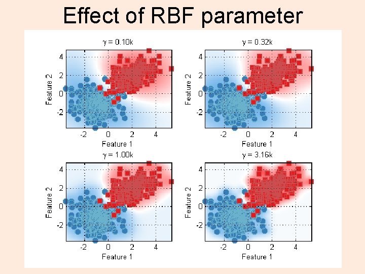 Effect of RBF parameter 