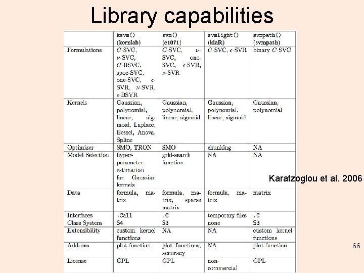 Library capabilities Karatzoglou et al. 2006 66 