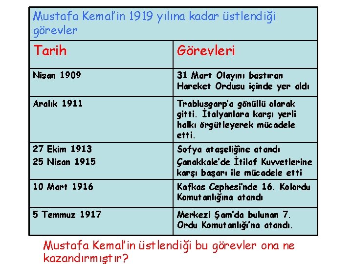 Mustafa Kemal’in 1919 yılına kadar üstlendiği görevler Tarih Görevleri Nisan 1909 31 Mart Olayını