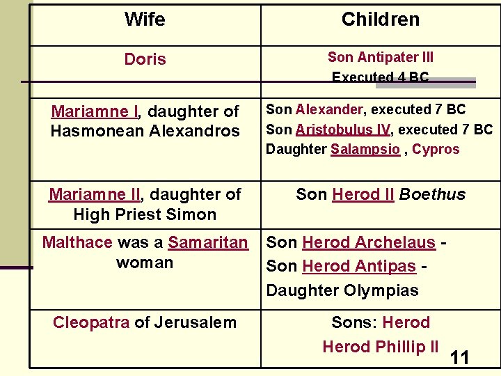 Wife Children Doris Son Antipater III Executed 4 BC Mariamne I, daughter of Hasmonean