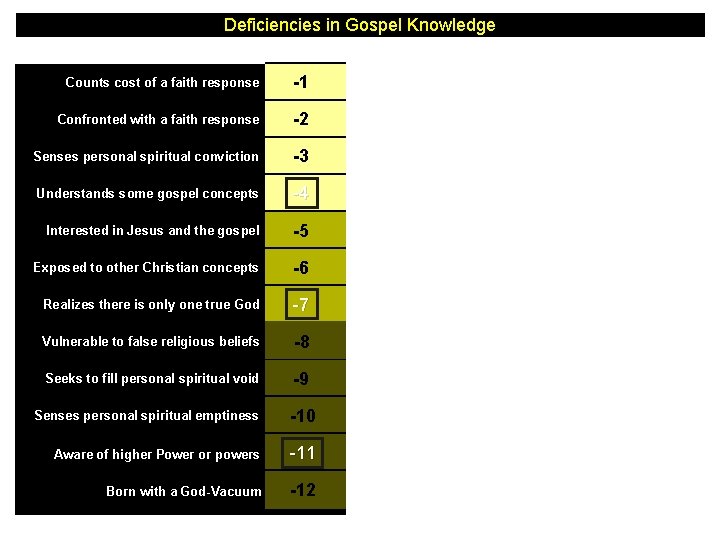 Deficiencies in Gospel Knowledge Counts cost of a faith response -1 Confronted with a