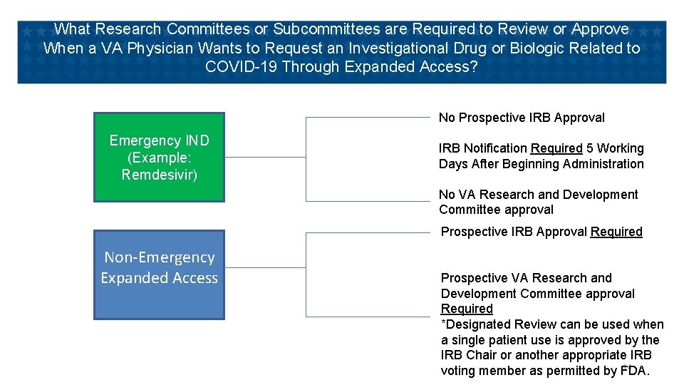 What Research Committees or Subcommittees are Required to Review or Approve When a VA