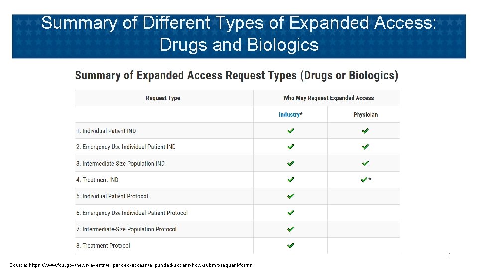 Summary of Different Types of Expanded Access: Drugs and Biologics 6 Source: https: //www.