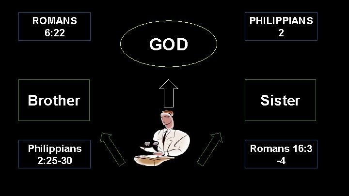 ROMANS 6: 22 GOD PHILIPPIANS 2 Brother Sister Philippians 2: 25 -30 Romans 16: