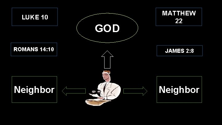 LUKE 10 GOD MATTHEW 22 ROMANS 14: 10 JAMES 2: 8 Neighbor 