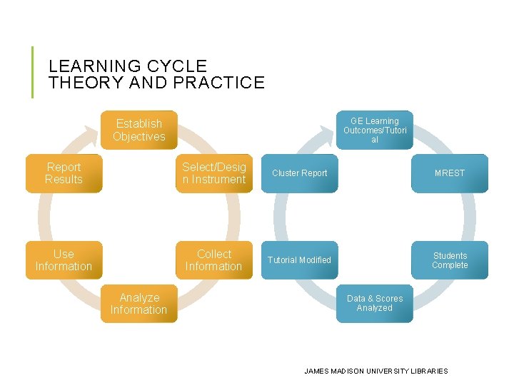 LEARNING CYCLE THEORY AND PRACTICE GE Learning Outcomes/Tutori al Establish Objectives Report Results Select/Desig