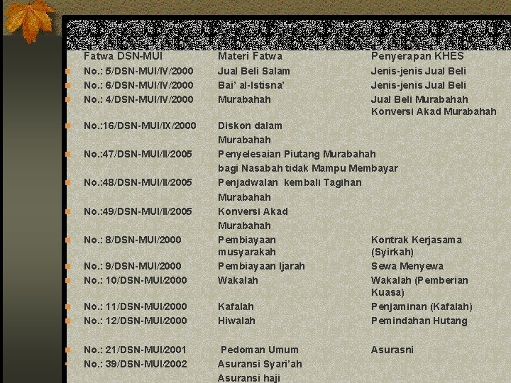 Fatwa DSN-MUI Materi Fatwa Penyerapan KHES n No. : 5/DSN-MUI/IV/2000 No. : 6/DSN-MUI/IV/2000 No.