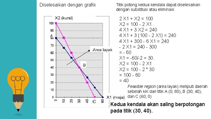 Diselesaikan dengan grafik Titik potong kedua kendala dapat diselesaikan dengan substitusi atau eliminasi 2