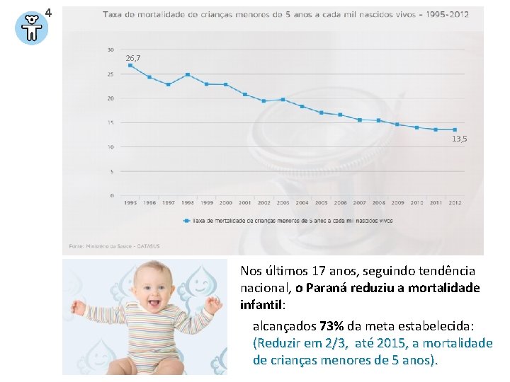 26, 7 13, 5 Nos últimos 17 anos, seguindo tendência nacional, o Paraná reduziu