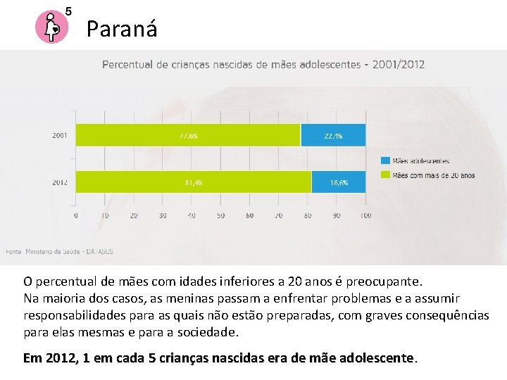 Paraná O percentual de mães com idades inferiores a 20 anos é preocupante. Na