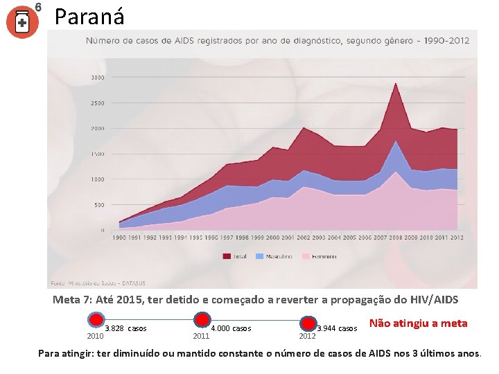 Paraná Meta 7: Até 2015, ter detido e começado a reverter a propagação do