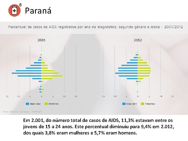 Paraná Em 2. 001, do número total de casos de AIDS, 11, 3% estavam