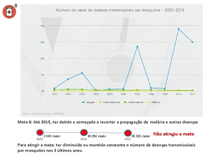 Meta 8: Até 2015, ter detido e começado a reverter a propagação da malária