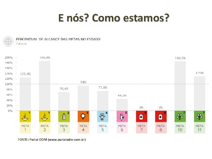 E nós? Como estamos? FONTE: Portal ODM (www. portalodm. com. br) 