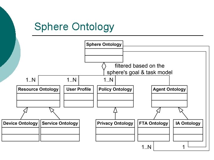 Sphere Ontology 