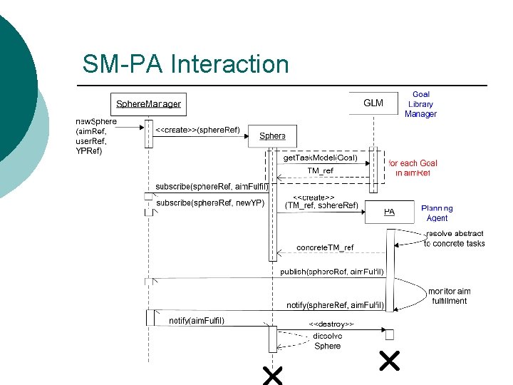 SM-PA Interaction 