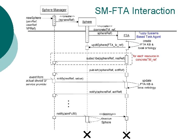 SM-FTA Interaction 