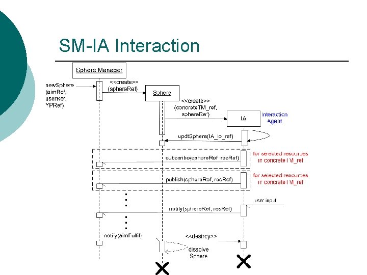 SM-IA Interaction 